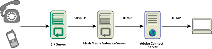 Die Audiodaten fließen vom Telefon über den Audiokonferenzserver (nicht dargestellt) durch den SIP-Server und von dort durch Adobe Media Gateway in einen Adobe Connect-Meetingraum.