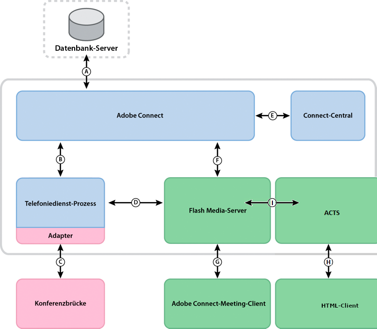 Datenfluss zwischen Telefoniediensten und Adobe Connect-Server.