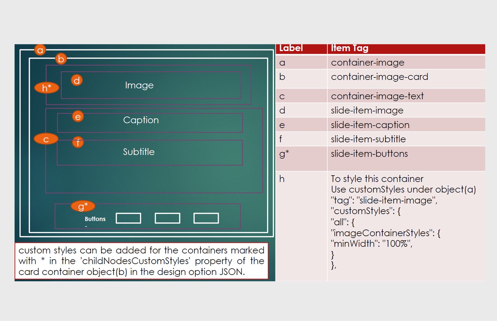 Tags for each component of an image content block