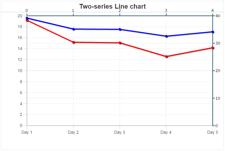 Chart with scales Chart with scales
