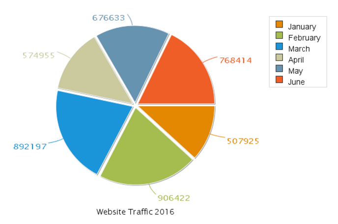 Pie chart Pie chart