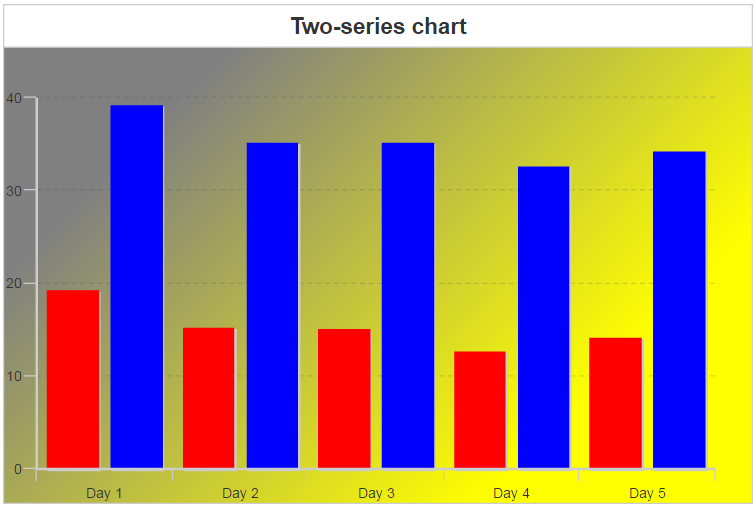 Chart with fill attribute Chart with fill attribute