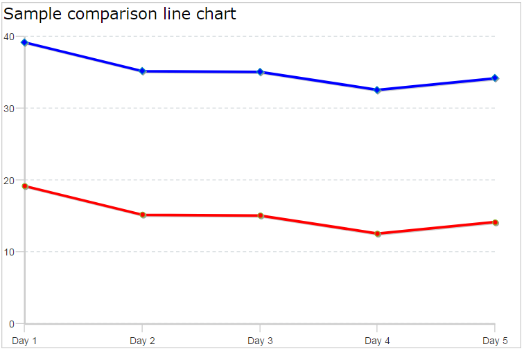 Chart with label Chart with label