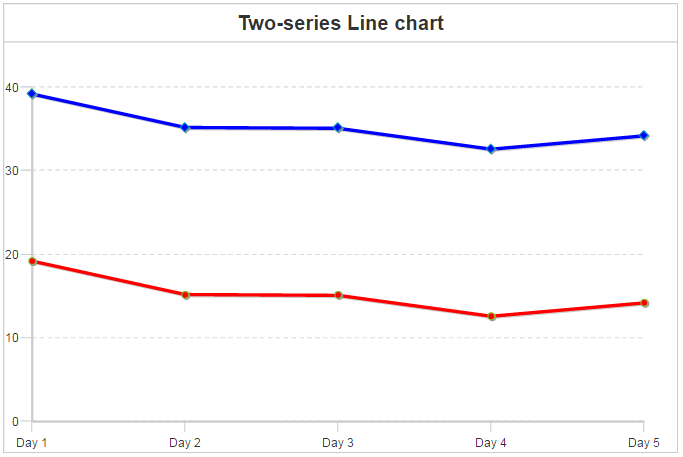 Two series line chart Two series line chart
