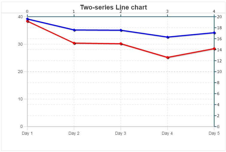 Chart with scales Chart with scales