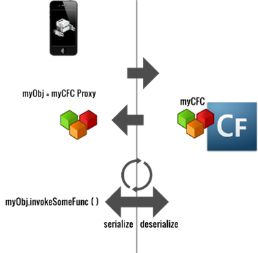 Calling a function to a remote CFC