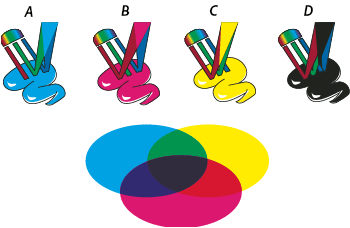 Subtractive colors (CMYK) Photoshop Subtractive colors (CMYK)