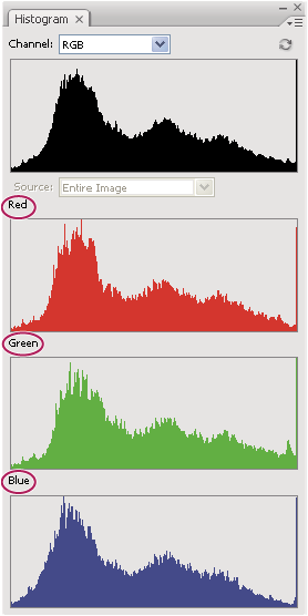 Histogram panel with channels in color Photoshop Histogram panel with channels in color