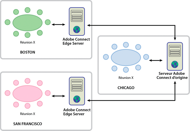 Un exemple de déploiement de serveur Edge.