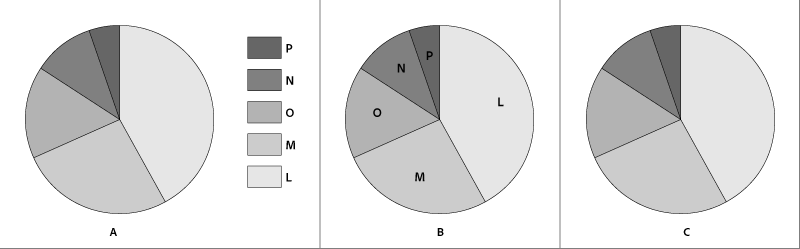 Modifier l’emplacement de la légende